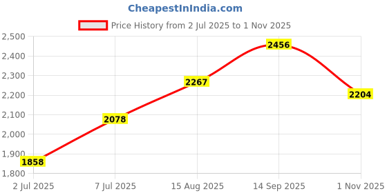 tatacliq.com Sweet Dreams Maroon Fleece Color-Block Full Sleeves Top and Pyjama sweet dreams Price History Graph from 2 Jul 2025 to 1 Nov 2025