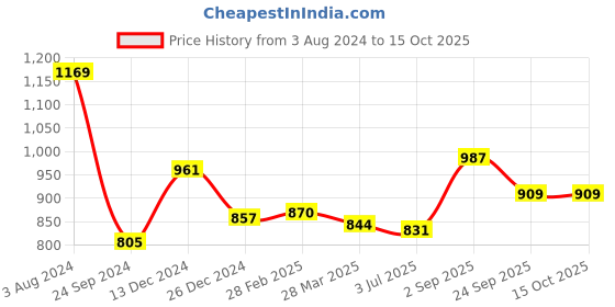 tatacliq.com Sweet Dreams Maroon Geometric Print Nighty sweet dreams Price History Graph from 3 Aug 2024 to 15 Oct 2025