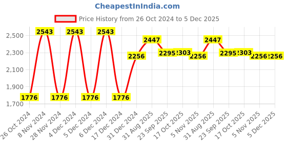 tatacliq.com Sweet Dreams Maroon Mock Collar Track Suit sweet dreams Price History Graph from 26 Oct 2024 to 5 Dec 2025