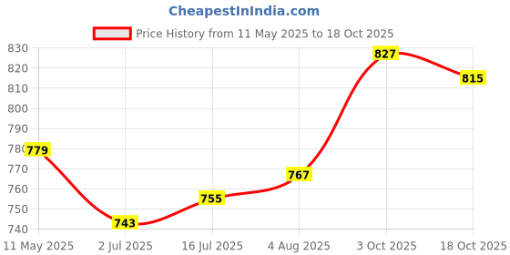 tatacliq.com Sweet Dreams Maroon Plain Pyjama sweet dreams Price History Graph from 11 May 2025 to 18 Oct 2025
