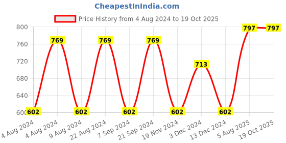 tatacliq.com Sweet Dreams Maroon Printed Nighty sweet dreams Price History Graph from 4 Aug 2024 to 17 Oct 2025