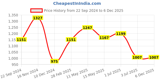 tatacliq.com Sweet Dreams Maroon Printed Nighty sweet dreams Price History Graph from 22 Sep 2024 to 5 Dec 2025