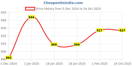 tatacliq.com Sweet Dreams Maroon Printed Nighty sweet dreams Price History Graph from 5 Dec 2024 to 24 Oct 2025