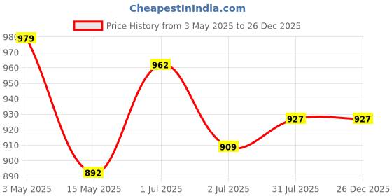 tatacliq.com Sweet Dreams Maroon Printed Nighty sweet dreams Price History Graph from 3 May 2025 to 26 Dec 2025