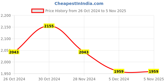 tatacliq.com Sweet Dreams Maroon Printed Sports Track Suit sweet dreams Price History Graph from 26 Oct 2024 to 3 Nov 2025