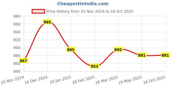 tatacliq.com Sweet Dreams Maroon Printed Top With Shorts sweet dreams Price History Graph from 25 Nov 2024 to 16 Oct 2025