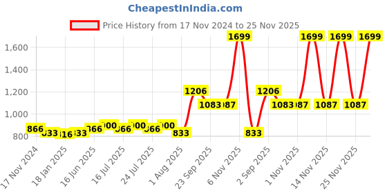 tatacliq.com Sweet Dreams Maroon Regular Fit Joggers sweet dreams Price History Graph from 17 Nov 2024 to 25 Nov 2025