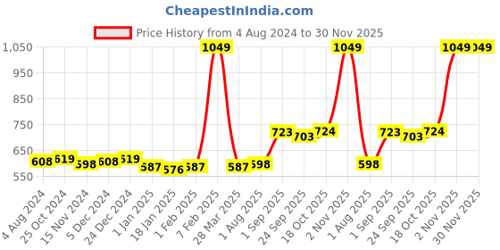 tatacliq.com Sweet Dreams Maroon Regular Fit Lounge Shorts sweet dreams Price History Graph from 4 Aug 2024 to 30 Nov 2025