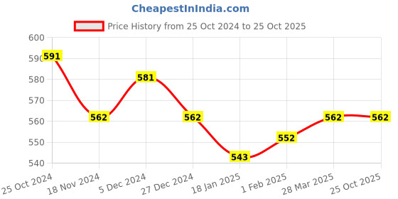 tatacliq.com Sweet Dreams Maroon Regular Fit Printed Sports T-Shirt sweet dreams Price History Graph from 25 Oct 2024 to 25 Oct 2025