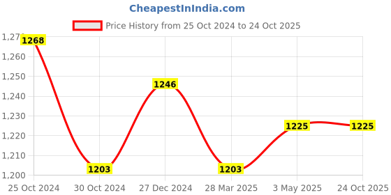 tatacliq.com Sweet Dreams Maroon Regular Fit Pyjamas sweet dreams Price History Graph from 25 Oct 2024 to 24 Oct 2025