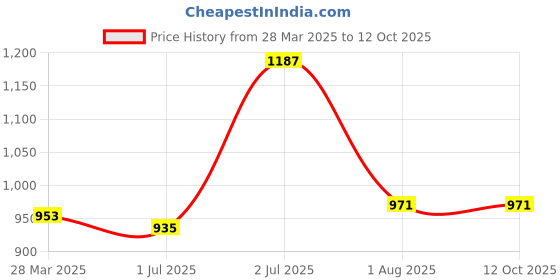 tatacliq.com Sweet Dreams Maroon Regular Fit Trackpants sweet dreams Price History Graph from 28 Mar 2025 to 11 Oct 2025