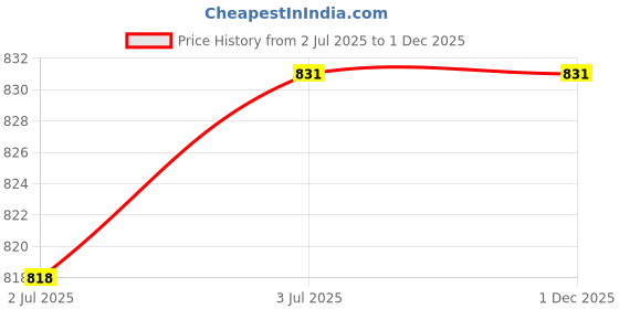 tatacliq.com Sweet Dreams Mauve Geometric Nighty sweet dreams Price History Graph from 2 Jul 2025 to 30 Nov 2025