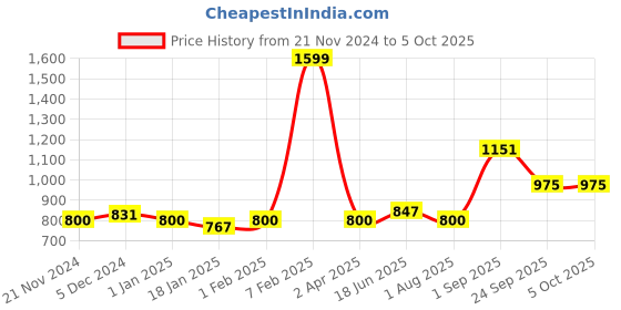 tatacliq.com Sweet Dreams Mauve Regular Fit Joggers sweet dreams Price History Graph from 21 Nov 2024 to 5 Oct 2025