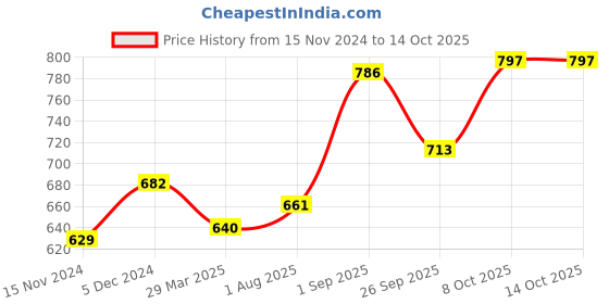 tatacliq.com Sweet Dreams Mauve Regular Fit Lounge Pants sweet dreams Price History Graph from 15 Nov 2024 to 14 Oct 2025