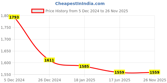 tatacliq.com Sweet Dreams MauveTop With Pyjamas sweet dreams Price History Graph from 5 Dec 2024 to 25 Nov 2025