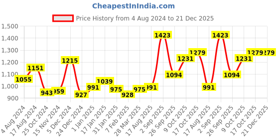tatacliq.com Sweet Dreams Mellow Yellow Cotton Printed T-Shirt Shorts Set sweet dreams Price History Graph from 4 Aug 2024 to 21 Dec 2025