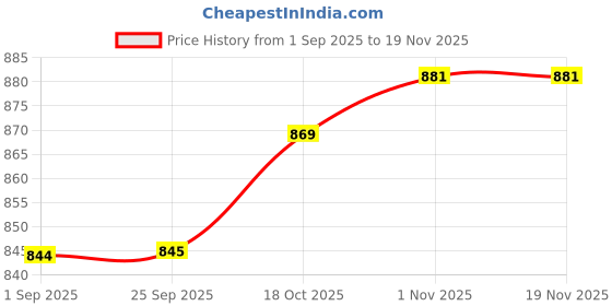 tatacliq.com Sweet Dreams Mineral Blue Regular Fit Printed Sweatshirt sweet dreams Price History Graph from 1 Sep 2025 to 19 Nov 2025