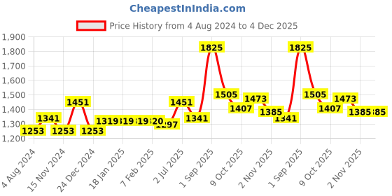tatacliq.com Sweet Dreams Mint Green Regular Fit Printed Shirt & Shorts Set sweet dreams Price History Graph from 4 Aug 2024 to 4 Dec 2025