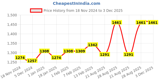 tatacliq.com Sweet Dreams Mint Green Regular Fit Printed Shirt & Shorts Set sweet dreams Price History Graph from 18 Nov 2024 to 3 Dec 2025