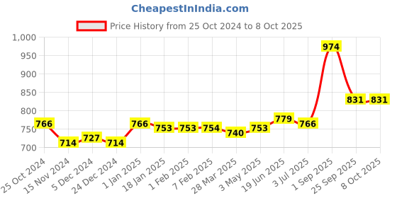 tatacliq.com Sweet Dreams Mocha Regular Fit Shorts sweet dreams Price History Graph from 25 Oct 2024 to 7 Oct 2025