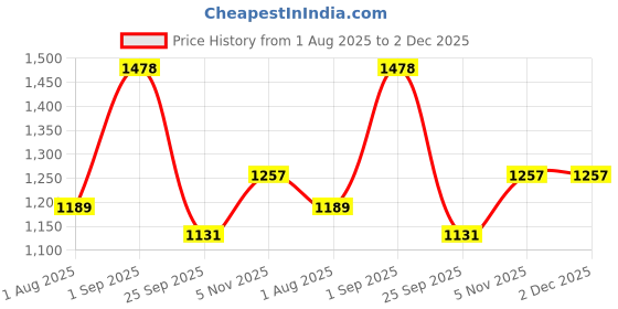 tatacliq.com Sweet Dreams Multi Regular Fit Print Pajama Set sweet dreams Price History Graph from 1 Aug 2025 to 1 Dec 2025