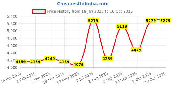 tatacliq.com Sweet Dreams Multi Regular Fit Printed Nightsuit sweet dreams Price History Graph from 18 Jan 2025 to 9 Oct 2025