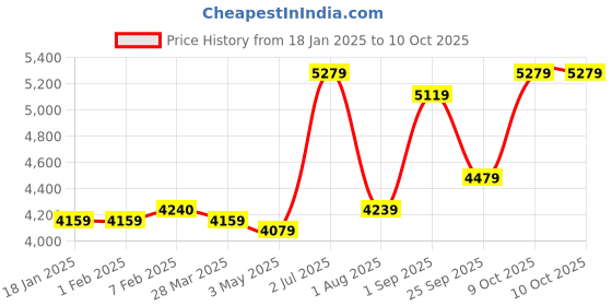 tatacliq.com Sweet Dreams Multi Regular Fit Printed Nightsuit sweet dreams Price History Graph from 18 Jan 2025 to 9 Oct 2025