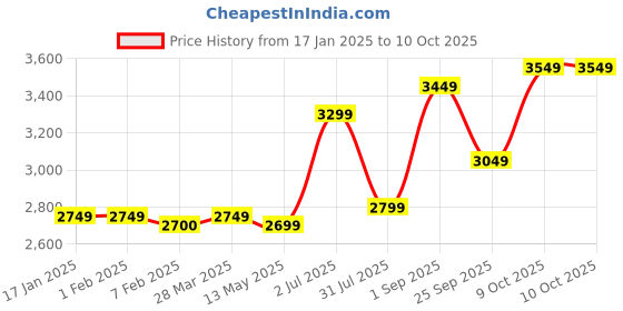 tatacliq.com Sweet Dreams Multi Regular Fit Printed Nightsuit sweet dreams Price History Graph from 17 Jan 2025 to 9 Oct 2025