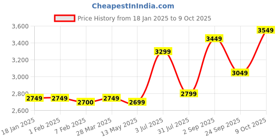 tatacliq.com Sweet Dreams Multi Regular Fit Printed Nightsuit sweet dreams Price History Graph from 18 Jan 2025 to 9 Oct 2025