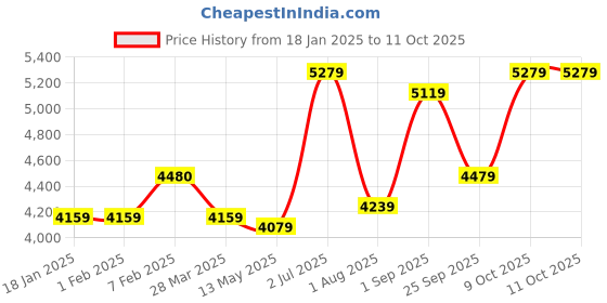 tatacliq.com Sweet Dreams Multi Regular Fit Printed Nightsuit sweet dreams Price History Graph from 18 Jan 2025 to 10 Oct 2025