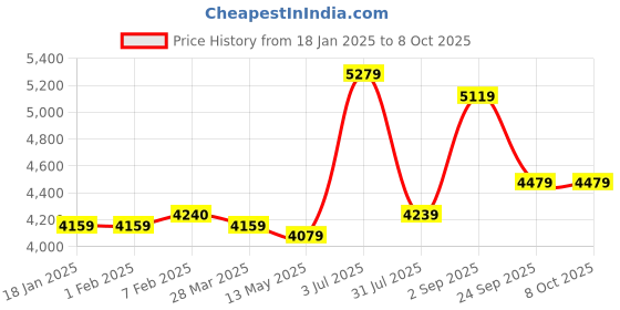 tatacliq.com Sweet Dreams Multi Regular Fit Printed Nightsuit sweet dreams Price History Graph from 18 Jan 2025 to 8 Oct 2025