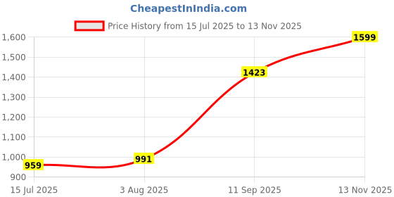 tatacliq.com Sweet Dreams Multicolor Abstract Print Pajama Set sweet dreams Price History Graph from 15 Jul 2025 to 13 Nov 2025