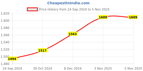 tatacliq.com Sweet Dreams Multicolor Abstract Print Pajama Set With Robe sweet dreams Price History Graph from 24 Sep 2024 to 5 Nov 2025
