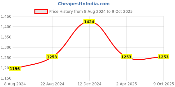 tatacliq.com Sweet Dreams Multicolor Check Top With Pyjamas sweet dreams Price History Graph from 8 Aug 2024 to 9 Oct 2025