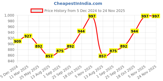 tatacliq.com Sweet Dreams Multicolor Cotton Printed Nighty sweet dreams Price History Graph from 5 Dec 2024 to 23 Nov 2025