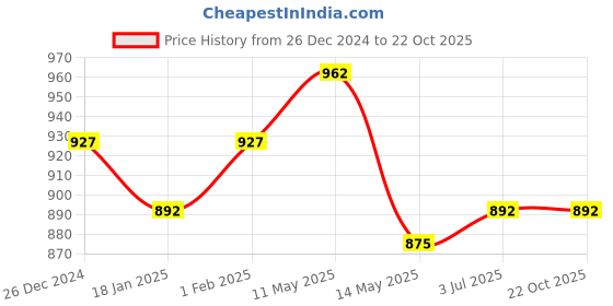tatacliq.com Sweet Dreams Multicolor Cotton Printed Nighty sweet dreams Price History Graph from 26 Dec 2024 to 22 Oct 2025