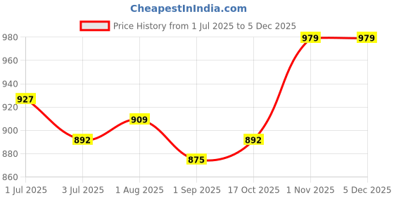 tatacliq.com Sweet Dreams Multicolor Cotton Printed Nighty sweet dreams Price History Graph from 1 Jul 2025 to 4 Dec 2025