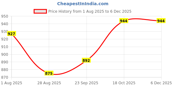 tatacliq.com Sweet Dreams Multicolor Cotton Printed Nighty sweet dreams Price History Graph from 1 Aug 2025 to 5 Dec 2025