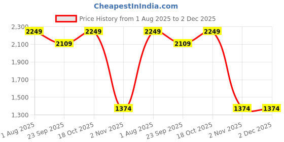 tatacliq.com Sweet Dreams Multicolor Polyester Printed Joggers Set sweet dreams Price History Graph from 1 Aug 2025 to 2 Dec 2025