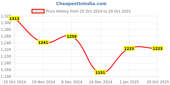 tatacliq.com Sweet Dreams Multicolor Printed Night Dress sweet dreams Price History Graph from 25 Oct 2024 to 28 Oct 2025