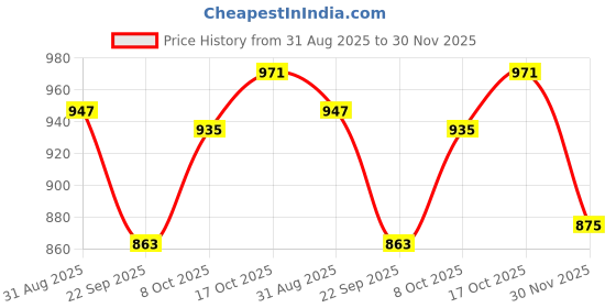 tatacliq.com Sweet Dreams Multicolor Printed Nighty sweet dreams Price History Graph from 31 Aug 2025 to 30 Nov 2025