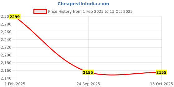 tatacliq.com Sweet Dreams Multicolor Printed Shirt With Shorts sweet dreams Price History Graph from 1 Feb 2025 to 12 Oct 2025
