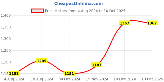 tatacliq.com Sweet Dreams Multicolor Printed Top With Pyjamas sweet dreams Price History Graph from 4 Aug 2024 to 9 Oct 2025