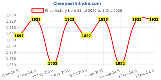 tatacliq.com Sweet Dreams Multicolor Rayon Colourblocked Pyjama Set sweet dreams Price History Graph from 31 Jul 2025 to 30 Nov 2025
