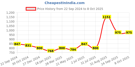 tatacliq.com Sweet Dreams Multicolor Regular Fit Camo Print Joggers sweet dreams Price History Graph from 22 Sep 2024 to 7 Oct 2025