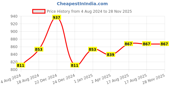 tatacliq.com Sweet Dreams Multicolor Regular Fit Printed T-Shirt & Shorts Set sweet dreams Price History Graph from 4 Aug 2024 to 28 Nov 2025