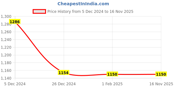 tatacliq.com Sweet Dreams Multicolor Striped Shirt With Shorts sweet dreams Price History Graph from 5 Dec 2024 to 16 Nov 2025