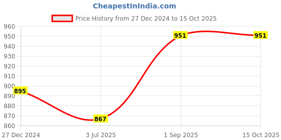 tatacliq.com Sweet Dreams Multicolor Striped Top With Shorts sweet dreams Price History Graph from 27 Dec 2024 to 14 Oct 2025