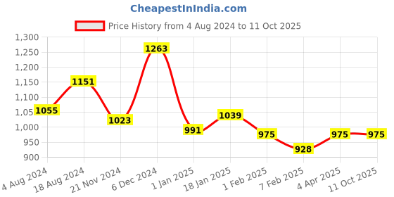 tatacliq.com Sweet Dreams Multicolor Top With Shorts sweet dreams Price History Graph from 4 Aug 2024 to 11 Oct 2025