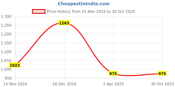 tatacliq.com Sweet Dreams Multicolor Top With Shorts sweet dreams Price History Graph from 15 Nov 2024 to 30 Oct 2025